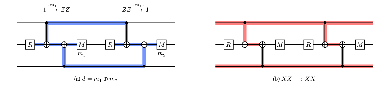 Two-round bit-flip detection circuit with a Z detector flow and an X logical flow.