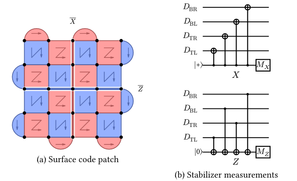 Distance-five rotated patch with X and Z stabilizers, logical strings, and ancilla measurement schedules.