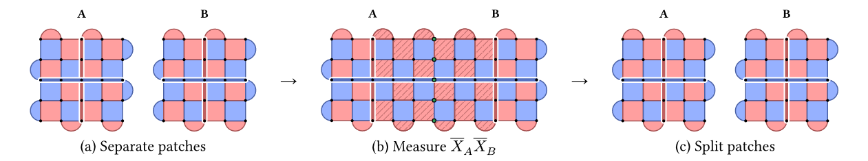 Two separate surface code patches A and B merge to measure their joint logical X operator, then split again.